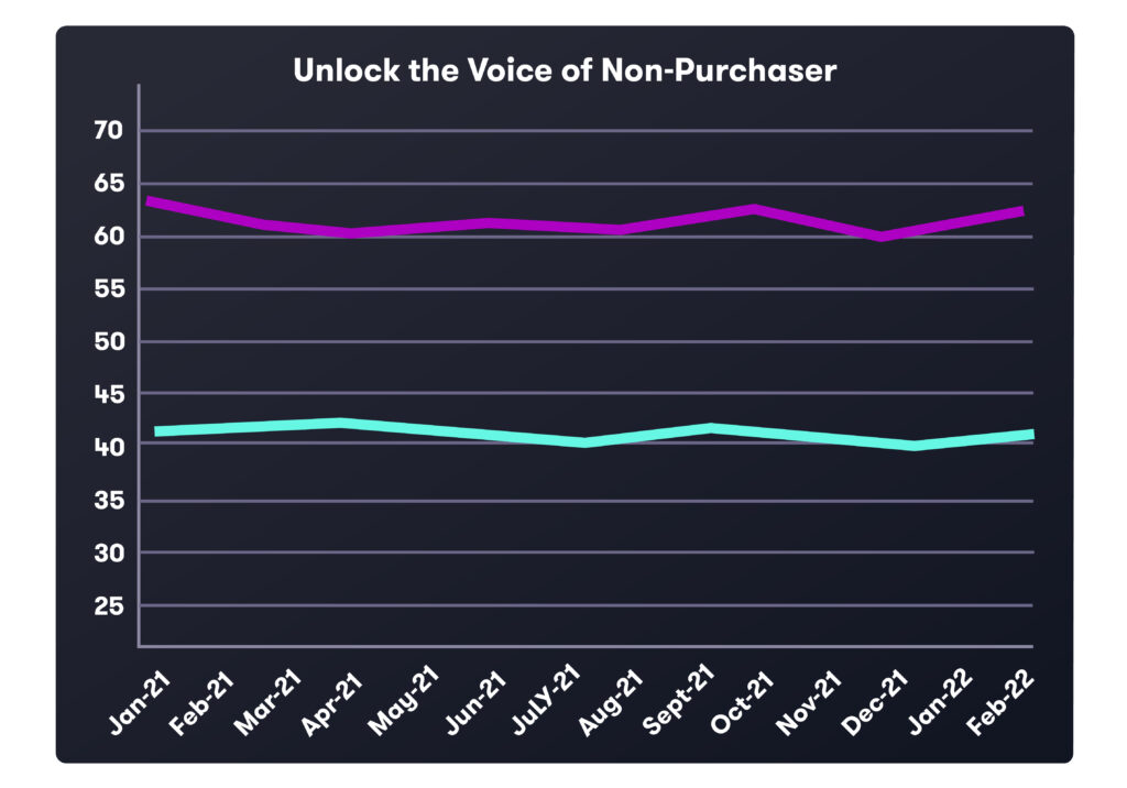 UnlockingNon-PurchaserstoIncreaseStoreTrafficCon-chart 62% of non-purchasers intend to buy, so why are retailers not converting more store traffic?