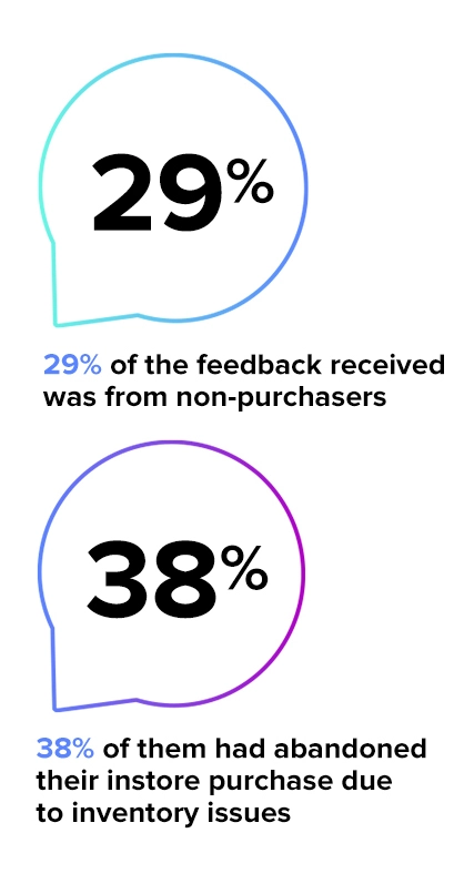 Global fashion retailer <br>saves 5% of lost sales 29% of the feedback received was from non-purchasers. 38% of them had abandoned their instore purchase due to inventory issues.