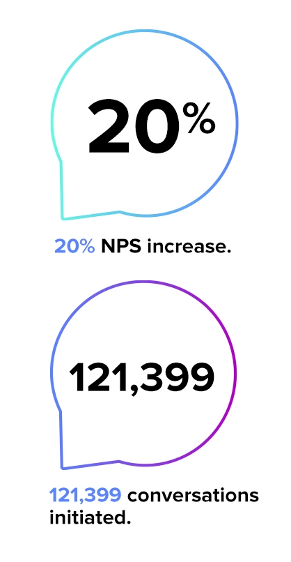 Results 20% NPS inscrease. 121,399 conversations initiated.